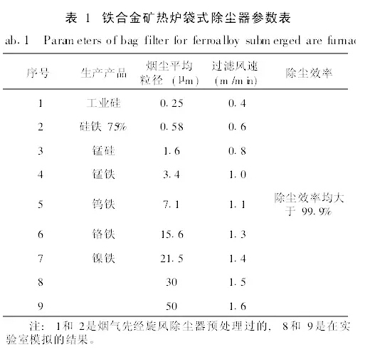 鐵合金礦熱爐布袋除塵器參數(shù)表