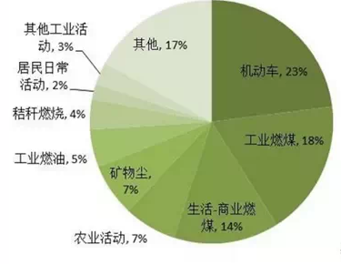 污染來(lái)源分布