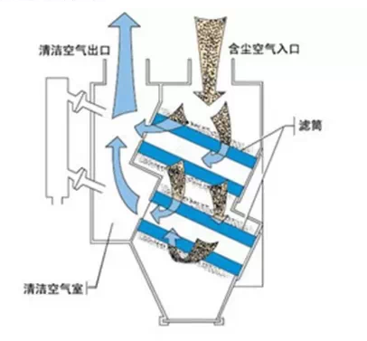 濾筒除塵器正常運(yùn)行