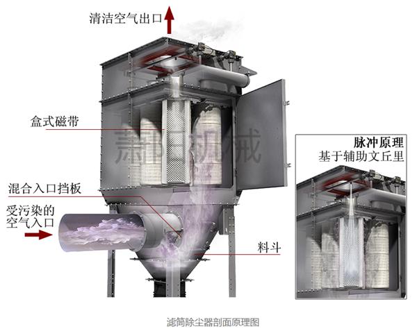 濾筒除塵器工作原理結構