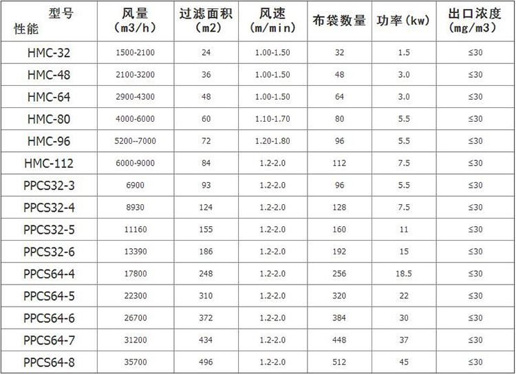 破碎機礦山布袋除塵器技術(shù)參數(shù)