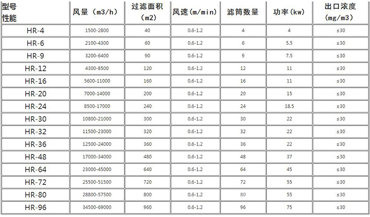 等離子切割濾筒除塵器技術參數
