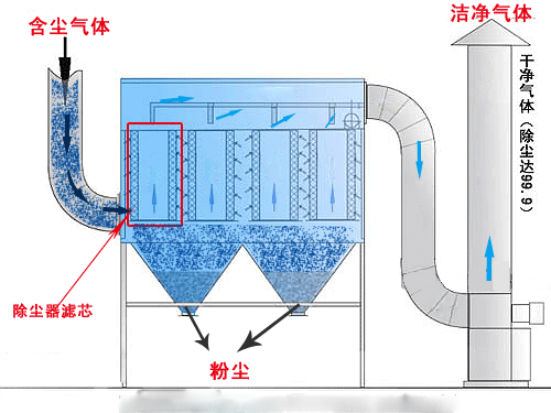 布袋除塵器原理動圖