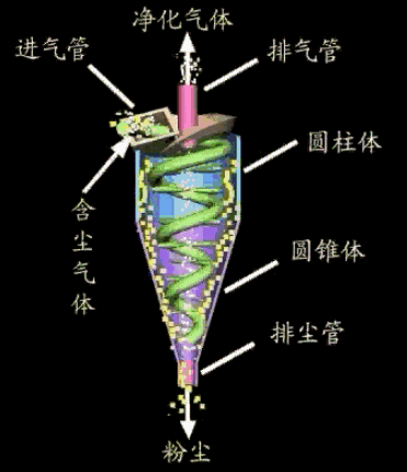 旋風(fēng)除塵器工作原理